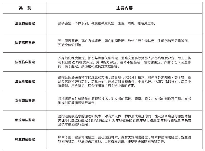 司法鉴定中心鉴定项